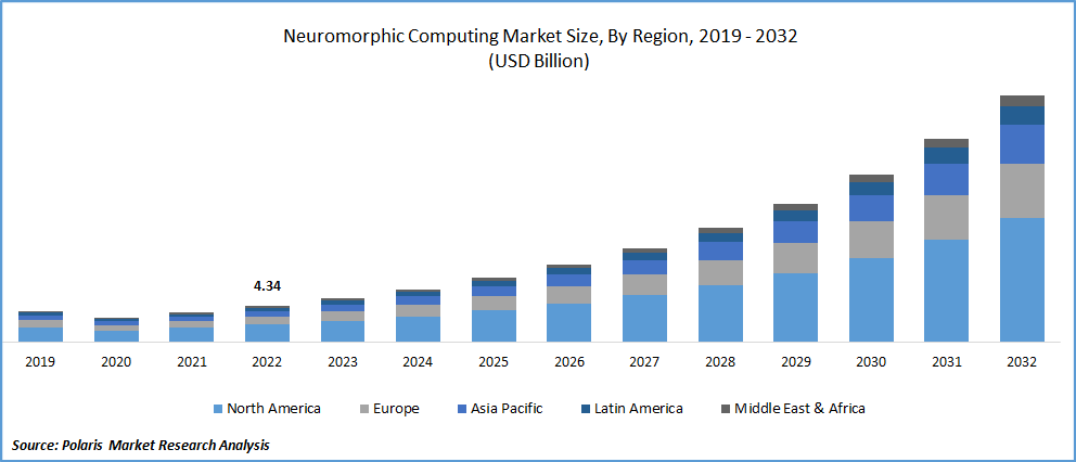 Neuromorphic Computing Market Size